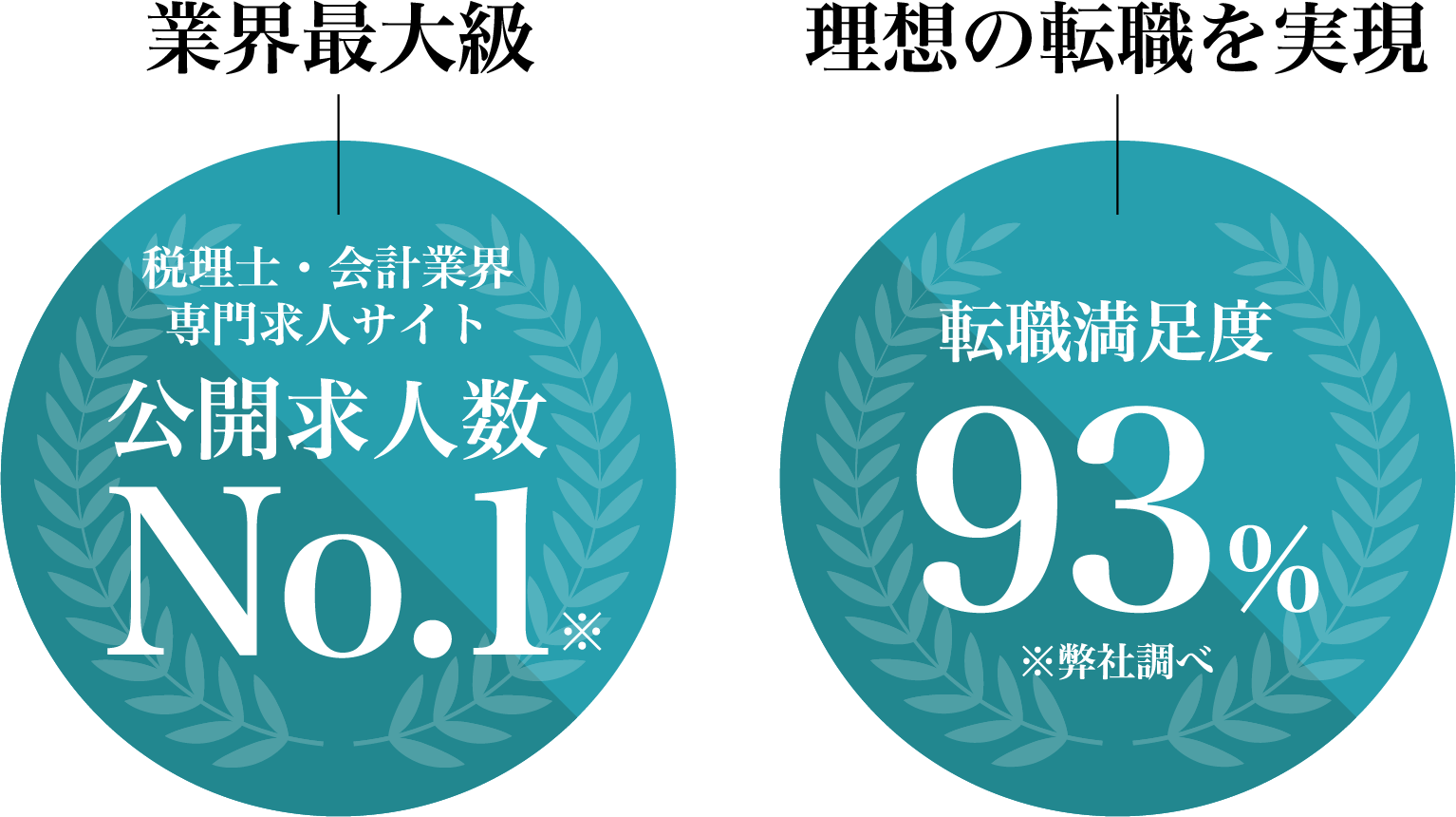 業界最多クラス 求人数5,000件超 理想の転職を実現 転職満足度93%