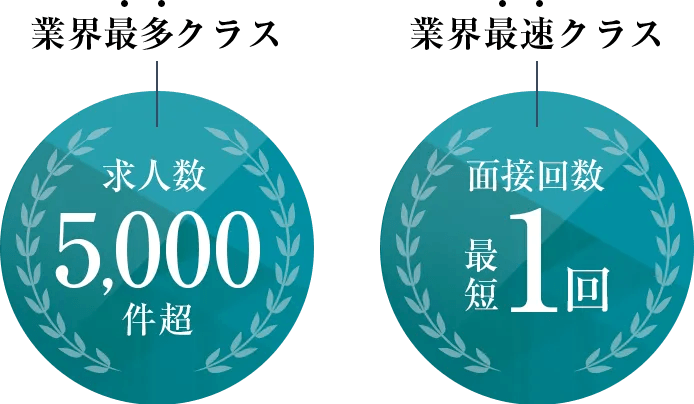 業界最多クラス求人数5,000件超 業界最速クラス面接回数最短1回