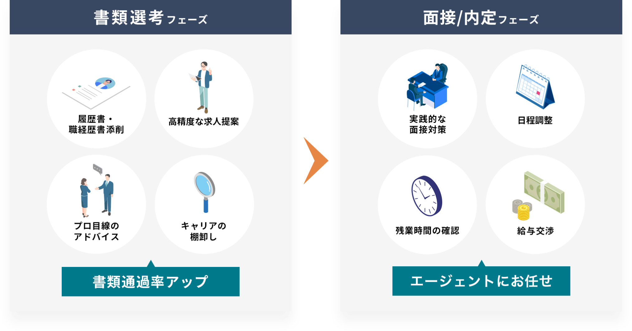 書類選考・面接・内定フェーズの支援内容のイメージ