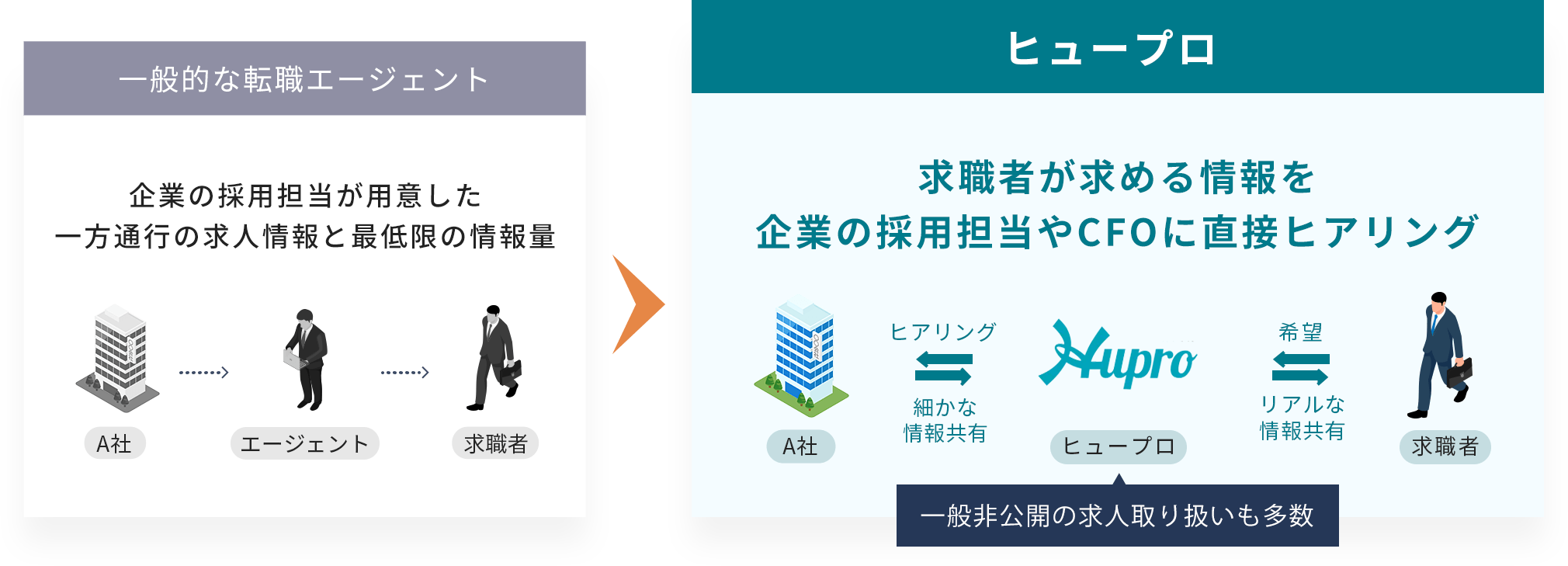 一般的な転職エージェントと「ヒュープロ」の比較