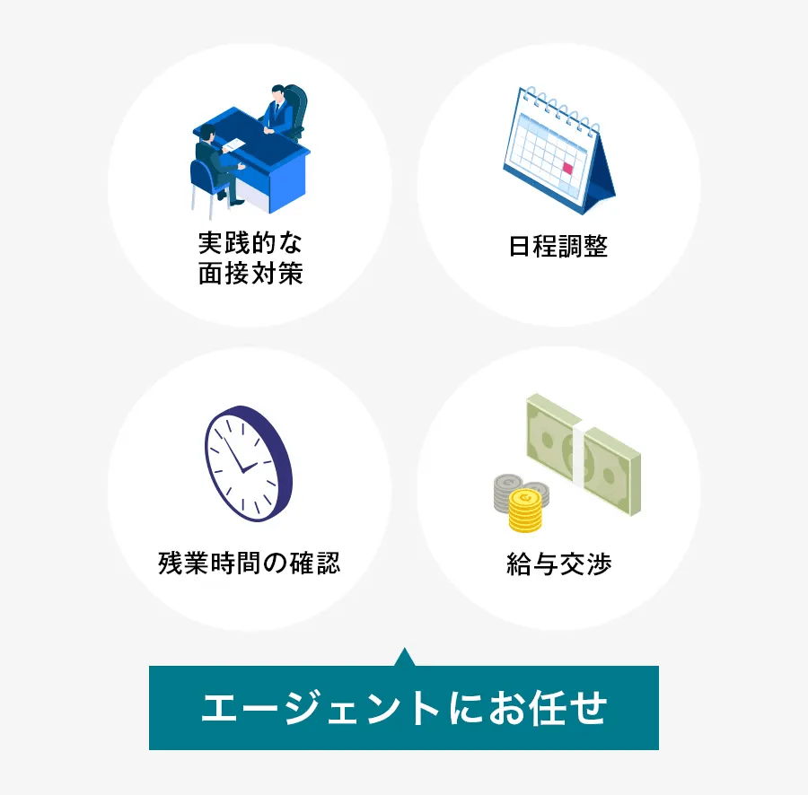 面接/内定フェーズの支援内容のイメージ