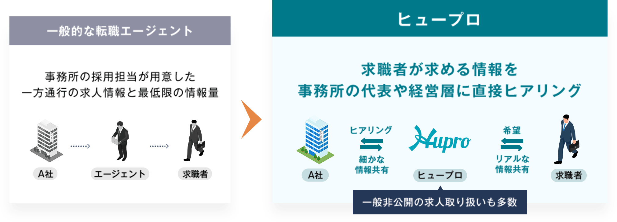 一般的な転職エージェントと「ヒュープロ」の比較