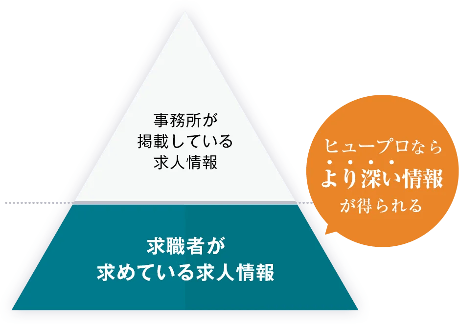 ヒュープロならより深い情報が得られる