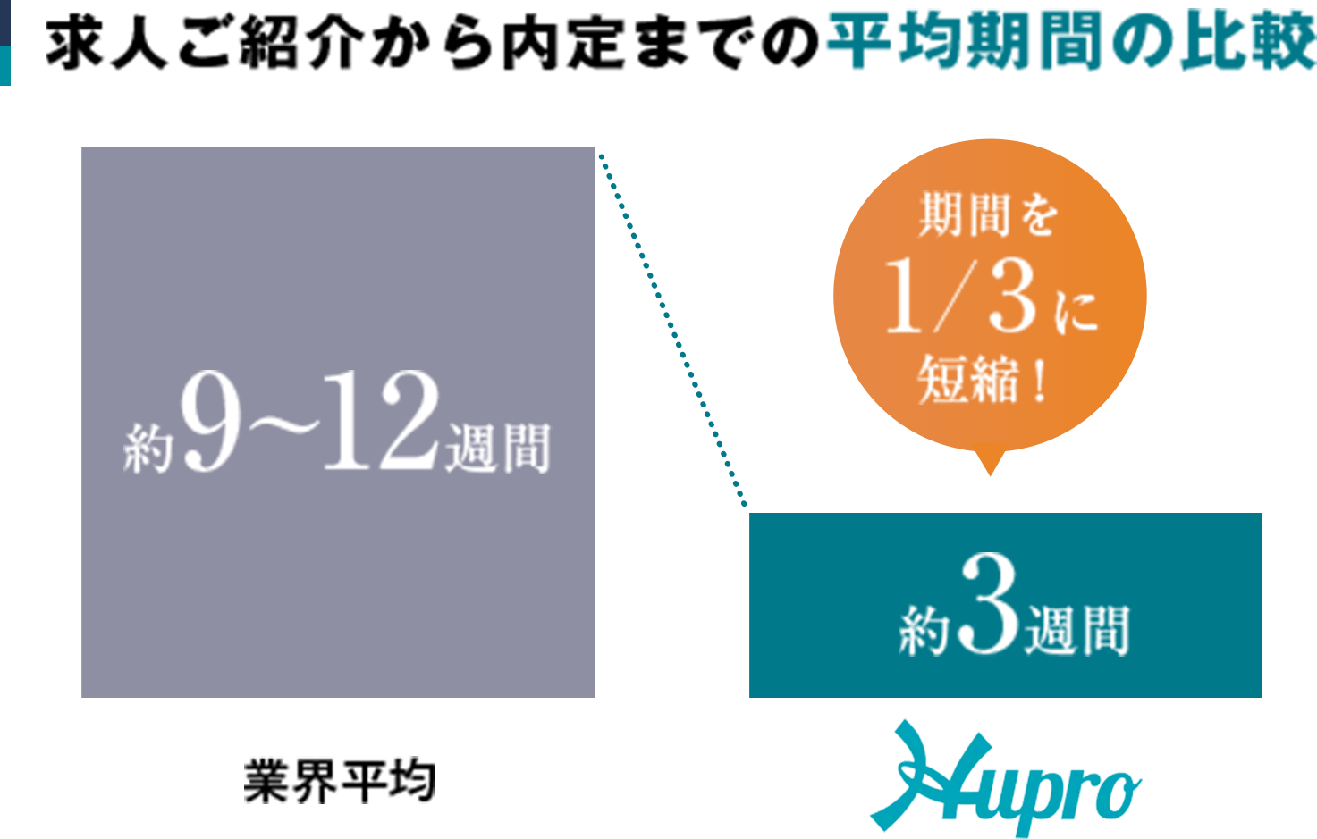 求人ご紹介から内定までの平均期間の比較