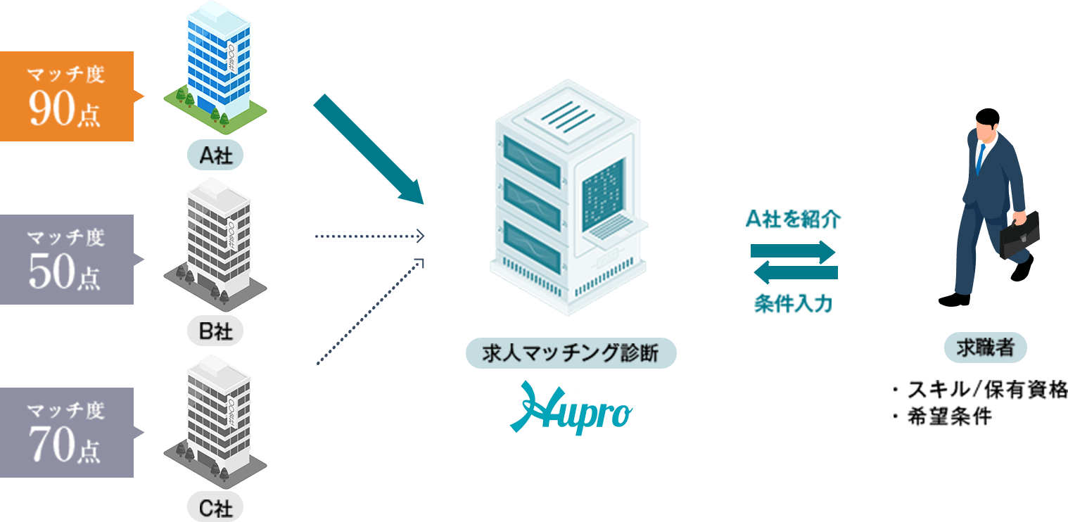 ベストマッチな求人を自動で抽出するイメージ